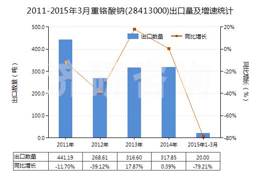 2011-2015年3月重鉻酸鈉(28413000)出口量及增速統(tǒng)計(jì)